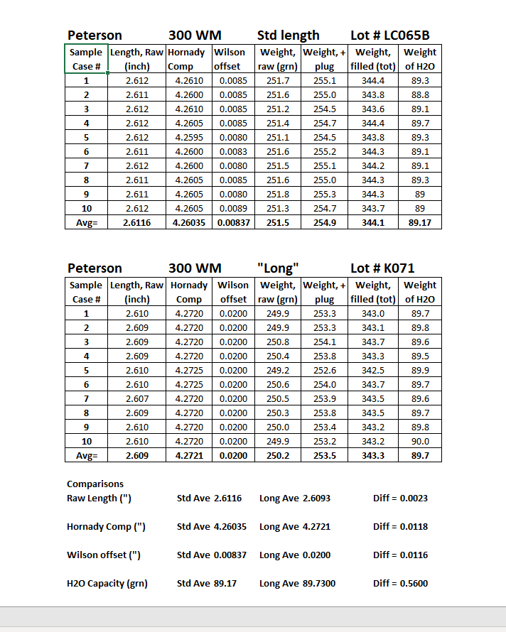Peterson 300 WM - Std Length vs. Long - Initial Data & Impressions