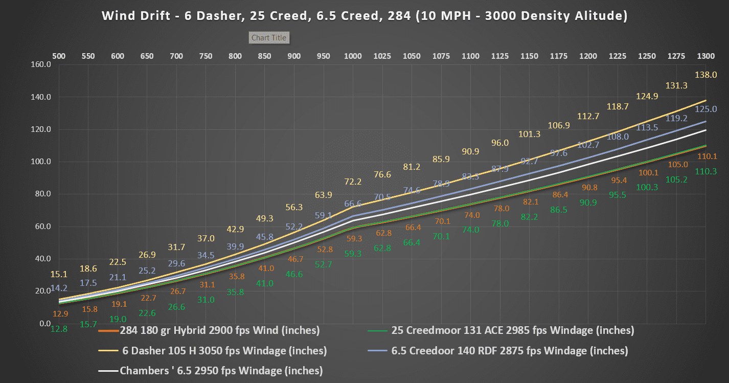 competitive cartridges 6 dasher 25 creedmoor 65 creedmoor 284 WIND.png